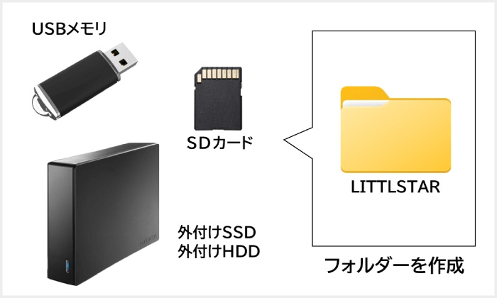 外部メモリとフォルダ作成イメージ